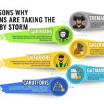 Top 5 Reasons Why Garforfans are Taking the Internet by Storm